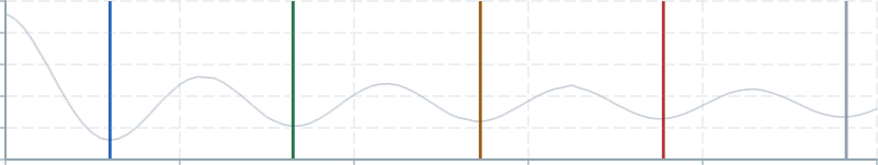 Screenshot of component ChartAnnotation verticalannotation