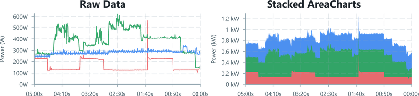 Screenshot of component StackedAreaCharts example