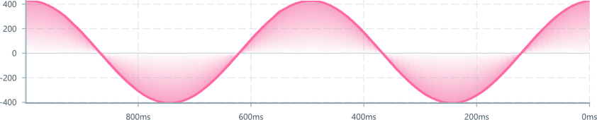 Screenshot of component AreaChart cross-axis