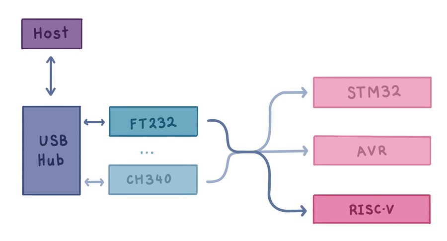 Block diagram with USB host, hub and targets