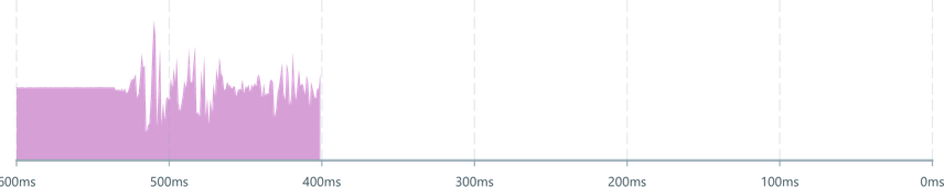 Screenshot of component AreaChart continuity