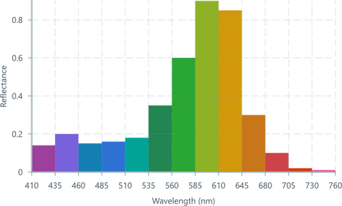 Screenshot of component BarChart spectrometer-axis
