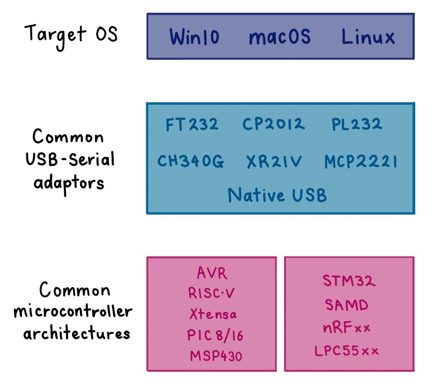 List of potential tests