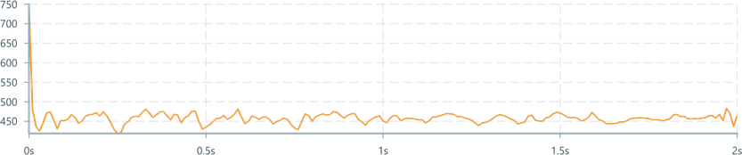 Screenshot of component ChartAxis time-axis-left-aligned-no-negative