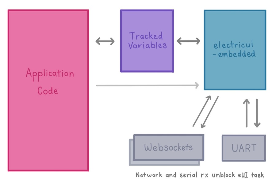 Task architecture shows decoupling between main business logic, eUI and communications